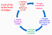 Cycle of Sin in Judges
